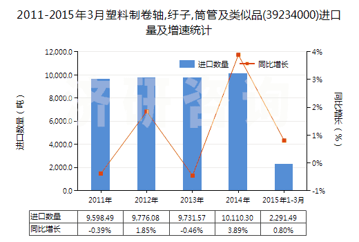 2011-2015年3月塑料制卷軸,紆子,筒管及類似品(39234000)進口量及增速統(tǒng)計